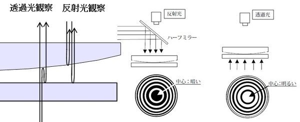 ニュートン環について 透過光もニュートン環をつくるが その明暗は反射光と Yahoo 知恵袋