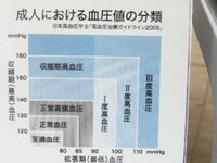 血圧について質問です 上の血圧は正常値なのに下の血圧が低い 上１３０下６ Yahoo 知恵袋