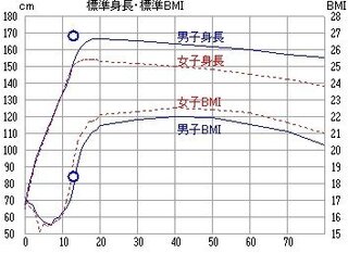 私は 中学２年生です 身長１６８ 体重５２ 太もも４８ です 友達か Yahoo 知恵袋