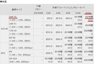 ３２gbで撮れる動画の長さは何時間位ですか 撮影可能な Yahoo 知恵袋