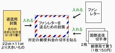 海外アーティストの方へのファンレターについて - 私は今回、とある... - Yahoo!知恵袋