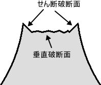 金属の引張試験で試験片がカップとコーンになりますよね 片方はカ Yahoo 知恵袋