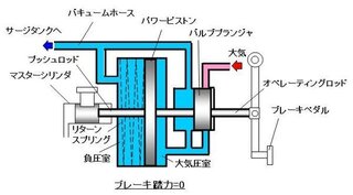 倍力装置が故障したらブレーキ効かなくなりますか 強く踏めば効くのか 奥まで踏 Yahoo 知恵袋