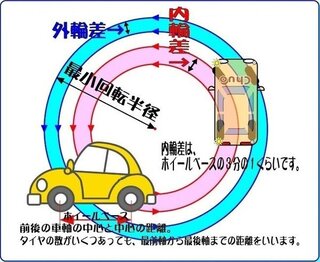 内輪差とは簡単に言うとなんですか 車が曲がるときに 後輪 Yahoo 知恵袋