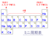 助けてください 原子番号が全くと言っていいほど覚えられません Yahoo 知恵袋