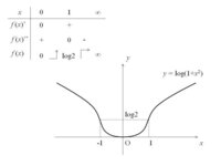 関数ｙ Log 1 ｘ 2 の増減 極値 グラフの凹凸 変曲点を調べよ Yahoo 知恵袋