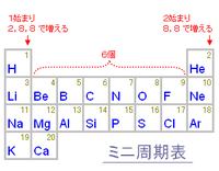 原子 周期表について周期表の効率的な覚え方を教えてください 覚えら Yahoo 知恵袋