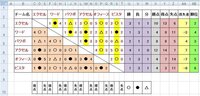 エクセルでサッカーの星取表を作っていますが 勝ち点で順位をつけると 得失点 Yahoo 知恵袋