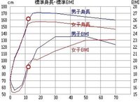 中学生女子が身長を伸ばす方法 一年間で 一センチぐらいしか伸 Yahoo 知恵袋