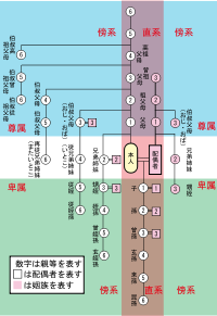 血縁関係はどこまでですか くだらない質問ですが 笑 親族について 自 Yahoo 知恵袋