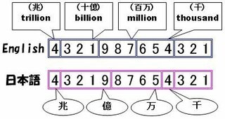 英語の数字の読み方を教えてください 2 100 Twothous Yahoo 知恵袋