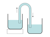 サイフォンの原理ってなんですか中学2年生が分かるように説明した Yahoo 知恵袋
