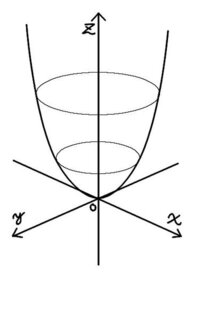 曲面z X 2 Y 2の図はどのようにして書けば良いのですか Yahoo 知恵袋