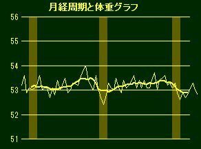 生理後は食べ過ぎた次の日にも0 5kgくらいは減ってます 生理中はいっぱ Yahoo 知恵袋