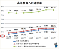 高卒と大卒どちらが多いですか割合も教えて 大卒の方が多いです 現 Yahoo 知恵袋