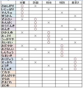 ポケモンの性格って変えられるんですか 性格補正がなんだかわかり Yahoo 知恵袋