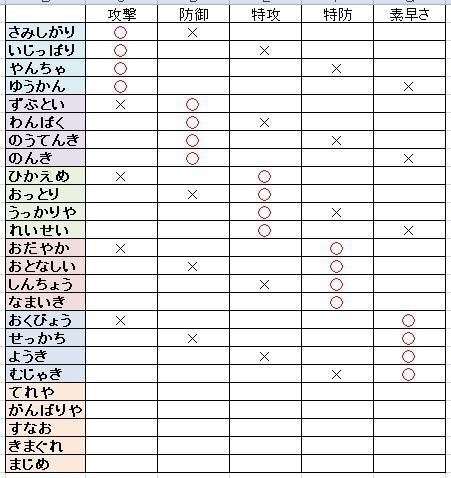 ポケモンの性格って変えられるんですか 性格補正がなんだかわかり Yahoo 知恵袋