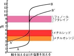 メチル レッド 酸塩基指示薬