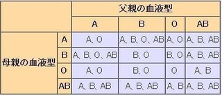 ａｂ型の人はどの血液型からも輸血できるとテレビで見たことありますが Yahoo 知恵袋