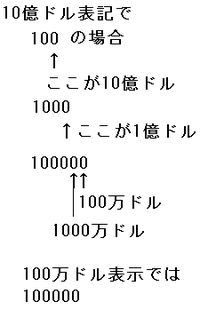 10億ドル表記の数字を100万ドル表記にするには１０００で割ればいいのでし Yahoo 知恵袋
