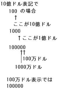 10億ドル表記の数字を100万ドル表記にするには１０００で割ればいいのでし Yahoo 知恵袋