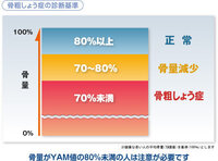 骨密度について質問です ５３歳女性で ０ ６という数値はよくないんでしょうか Yahoo 知恵袋