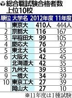 国家公務員１種２種と観光庁について高三です 国家公務員特に観光庁に就 Yahoo 知恵袋