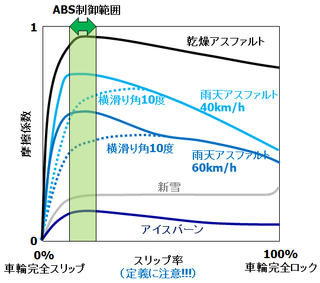 ホンダのvsa機能についてお教えください 今ままで初代ステップワゴン4w Yahoo 知恵袋