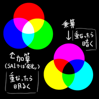 Saiイラストソフトsaiでいろいろな人が言っている 乗算 と Yahoo 知恵袋