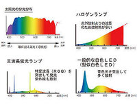 よく ｌｅｄや蛍光灯の照明は目に負担が大きいので寝室などでは白熱電球がいい なん 教えて 住まいの先生 Yahoo 不動産
