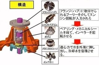 車のウォーターポンプからキーンと高い異音が鳴り出したらやっぱり壊れ Yahoo 知恵袋