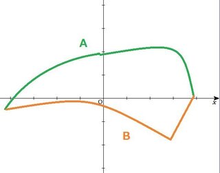 数学定積分で答えがマイナスになることがありますが なぜですか 定 Yahoo 知恵袋