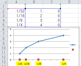 Excelでグラフを書くとき 横軸を1 321 161 81 Yahoo 知恵袋