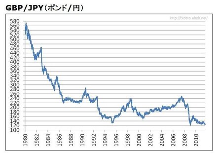 ポンド円 2ch