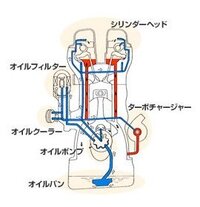 ターボオイル循環系のメカ的な質問ですが ターボエンジン Yahoo 知恵袋