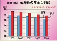 公務員の年金について知りたいです 郵便局て勤めてた人なんです Yahoo 知恵袋