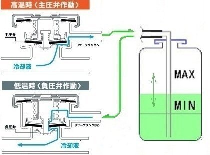 エブリーのサブタンクにLLCが逆流します。 - スズキのエブリーDA6