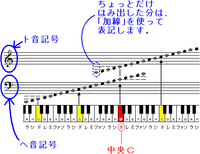 ト長調で ト音記号なら ファはヘ音記号では何になるの と聞 Yahoo 知恵袋