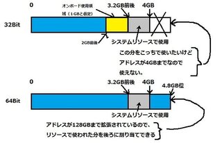 Windowsxp32bit版のメインメモリの上限の理由は Yahoo 知恵袋