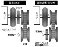 副変速機構付cvt について 副変速機構付cvtとはどのようなも Yahoo 知恵袋
