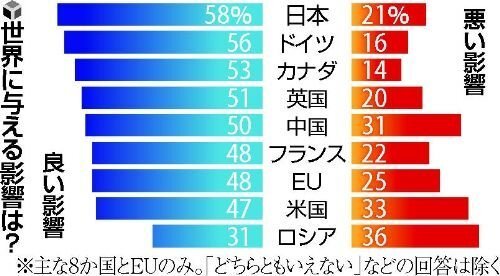 日本が仲の良い国と仲が悪い国を教えてください １番仲が良い国２番に仲 Yahoo 知恵袋