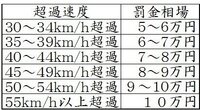 スピード違反について質問です３６ オーバーで赤切符を切られました 私はゴー Yahoo 知恵袋