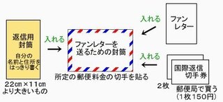 ファンレター ジャニーズ 切手 ファンレターなどの切手は円ですか