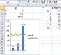 グラフでほかのデータと数値に大きな差が有る場合 波線で仕切り そ Yahoo 知恵袋