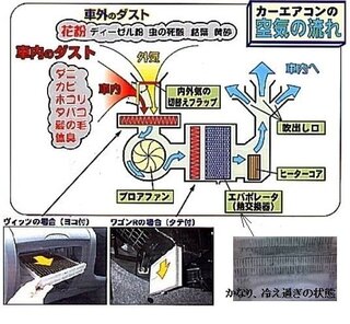 カーエアコンについて 最近 エアコン始動時に猛烈な汗臭い風が出ます 最初だけな Yahoo 知恵袋