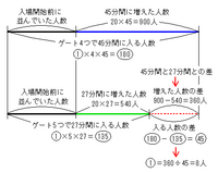 ニュートン算について 説明をお願いします 野球場で 入場開始前にすでに Yahoo 知恵袋