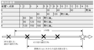 免許は 違反を増やすとのちに前歴が付きますが 前歴を消す方法 Yahoo 知恵袋