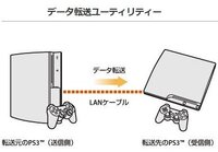 Ps3 1gb から新型ps3へのデータ移しについて 新型p Yahoo 知恵袋