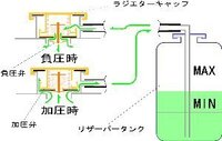 ラジエターのサブタンクから クーラントが溢れてしまいます 車はダイハツ Yahoo 知恵袋