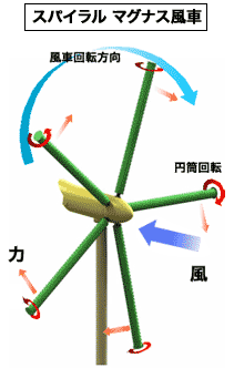 スパイラス マグナス風車は 日本にありますか 風力発電の切り Yahoo 知恵袋
